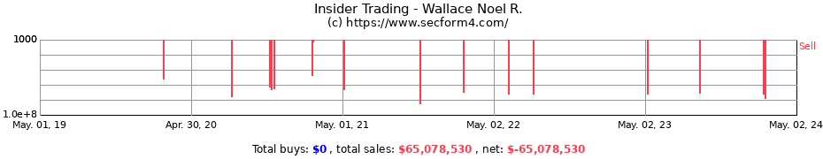 Insider Trading Transactions for Wallace Noel R.