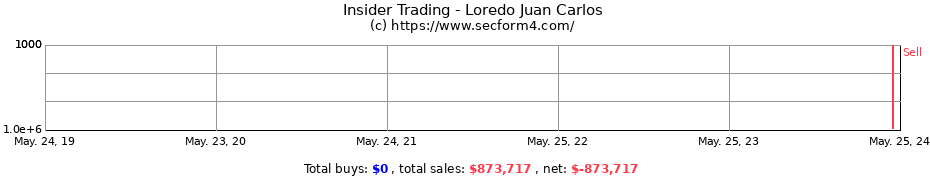 Insider Trading Transactions for Loredo Juan Carlos