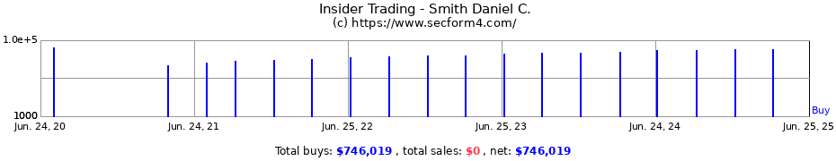 Insider Trading Transactions for Smith Daniel C.