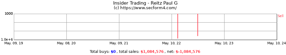 Insider Trading Transactions for Reitz Paul G