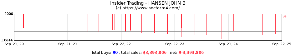 Insider Trading Transactions for HANSEN JOHN B