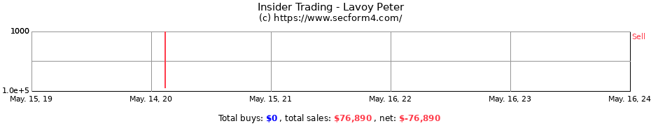 Insider Trading Transactions for Lavoy Peter