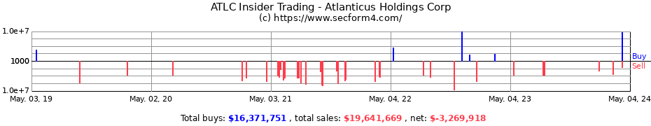 Insider Trading Transactions for Atlanticus Holdings Corp