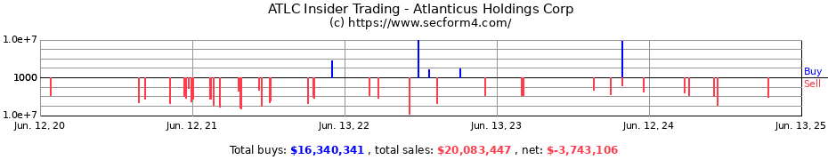 Insider Trading Transactions for Atlanticus Holdings Corp