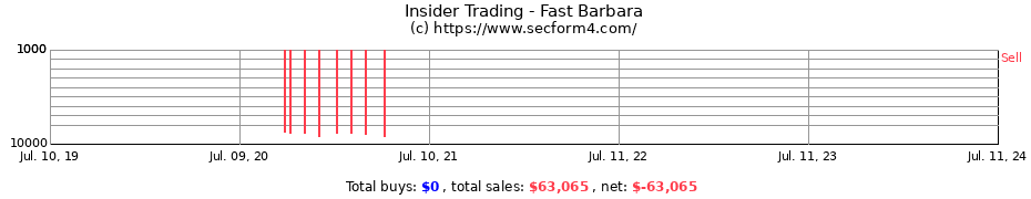 Insider Trading Transactions for Fast Barbara