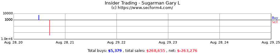 Insider Trading Transactions for Sugarman Gary L