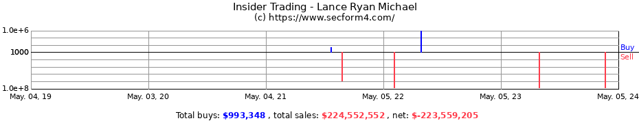 Insider Trading Transactions for Lance Ryan Michael