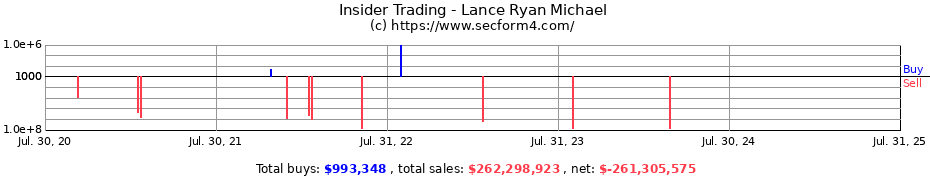 Insider Trading Transactions for Lance Ryan Michael