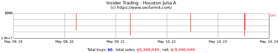 Insider Trading Transactions for Houston Julia A