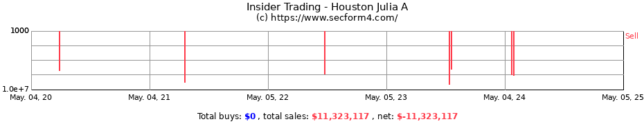 Insider Trading Transactions for Houston Julia A