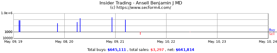 Insider Trading Transactions for Ansell Benjamin J MD