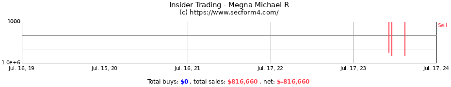 Insider Trading Transactions for Megna Michael R