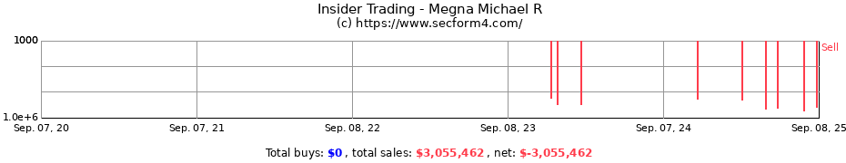 Insider Trading Transactions for Megna Michael R