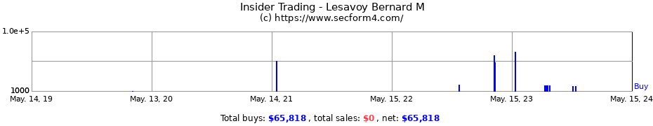 Insider Trading Transactions for Lesavoy Bernard M
