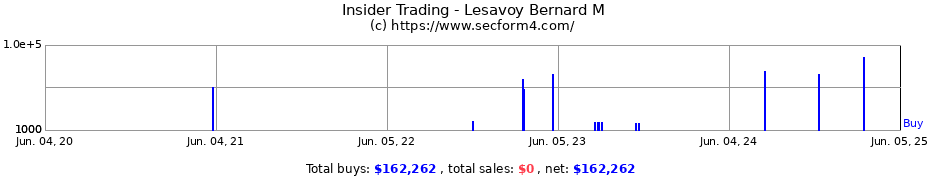 Insider Trading Transactions for Lesavoy Bernard M