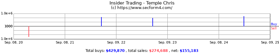 Insider Trading Transactions for Temple Chris