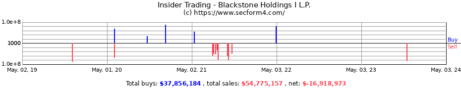 Insider Trading Transactions for Blackstone Holdings I L.P.