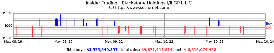 Insider Trading Transactions for Blackstone Holdings I/II GP L.L.C.
