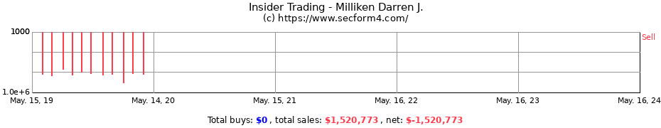 Insider Trading Transactions for Milliken Darren J.