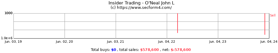 Insider Trading Transactions for O'Neal John L