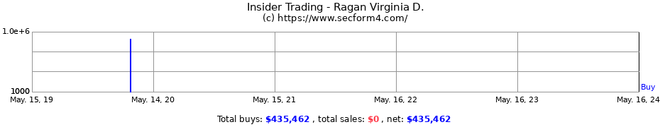Insider Trading Transactions for Ragan Virginia D.