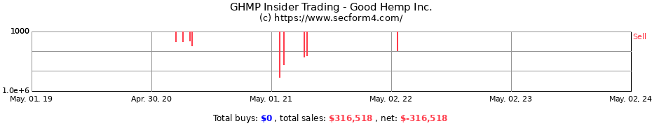 Insider Trading Transactions for GOOD HEMP INC