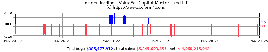 Insider Trading Transactions for ValueAct Capital Master Fund L.P.