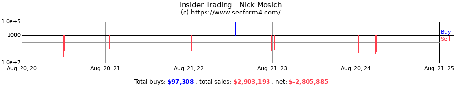 Insider Trading Transactions for Nick Mosich