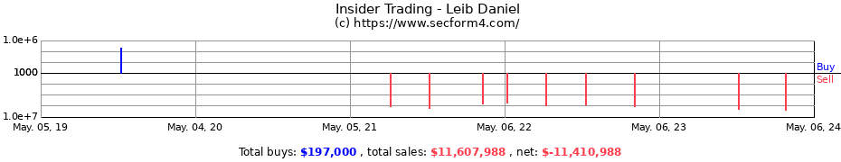 Insider Trading Transactions for Leib Daniel