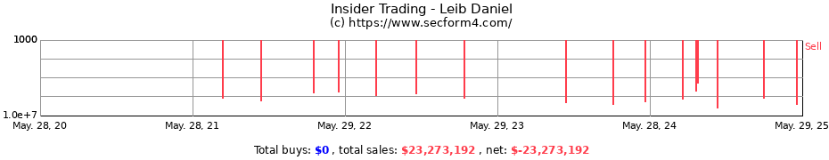 Insider Trading Transactions for Leib Daniel