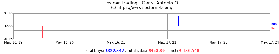 Insider Trading Transactions for Garza Antonio O