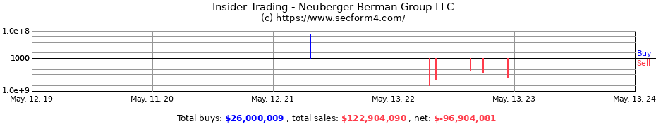 Insider Trading Transactions for Neuberger Berman Group LLC