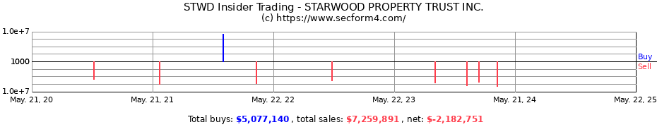 Insider Trading Transactions for Starwood Property Trust, Inc.