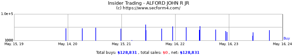 Insider Trading Transactions for ALFORD JOHN R JR