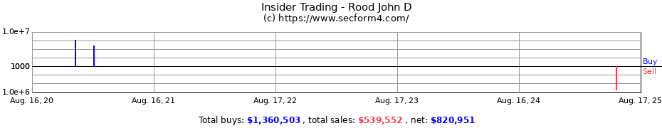 Insider Trading Transactions for Rood John D