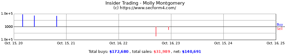 Insider Trading Transactions for Molly Montgomery