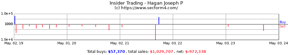 Insider Trading Transactions for Hagan Joseph P