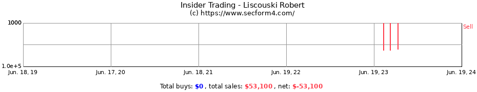 Insider Trading Transactions for Liscouski Robert