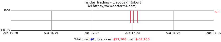 Insider Trading Transactions for Liscouski Robert