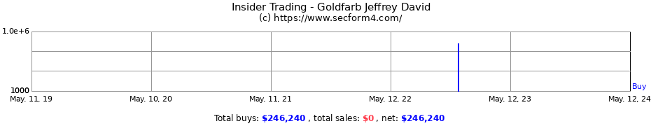 Insider Trading Transactions for Goldfarb Jeffrey David