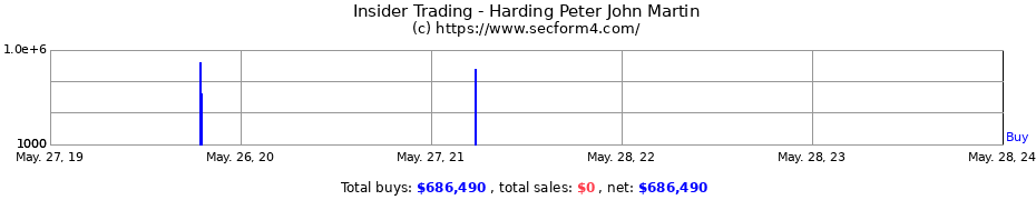 Insider Trading Transactions for Harding Peter John Martin