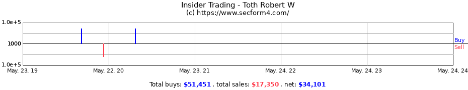Insider Trading Transactions for Toth Robert W