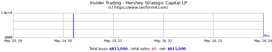 Insider Trading Transactions for Hershey Strategic Capital LP