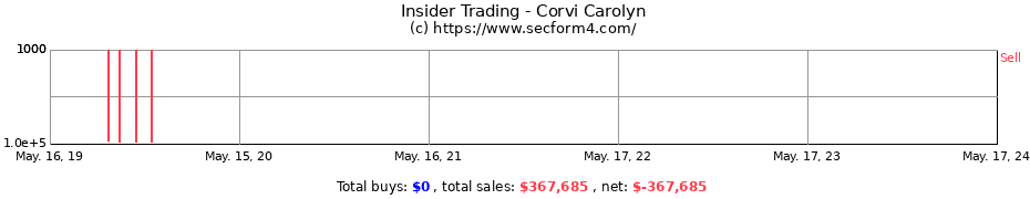 Insider Trading Transactions for Corvi Carolyn