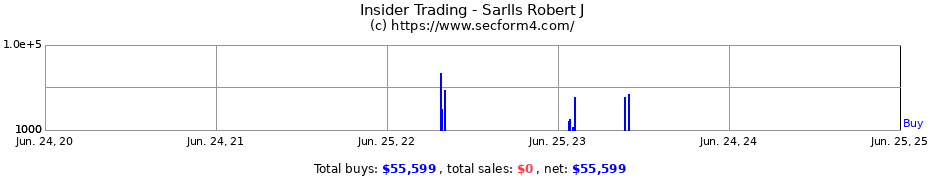 Insider Trading Transactions for Sarlls Robert J