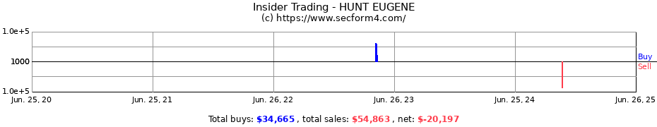 Insider Trading Transactions for HUNT EUGENE