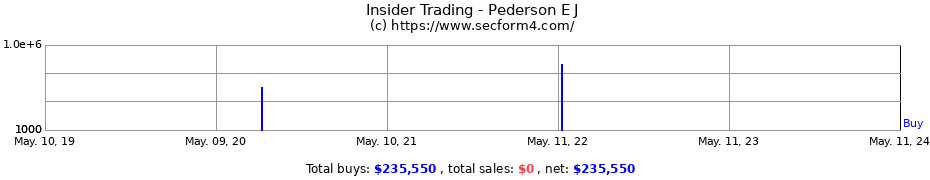 Insider Trading Transactions for Pederson E J