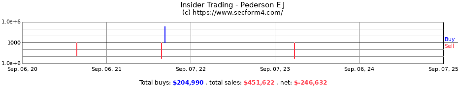 Insider Trading Transactions for Pederson E J