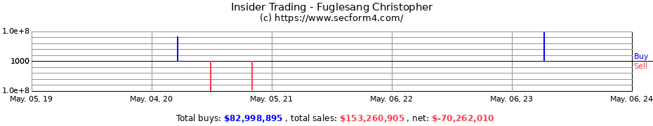 Insider Trading Transactions for Fuglesang Christopher
