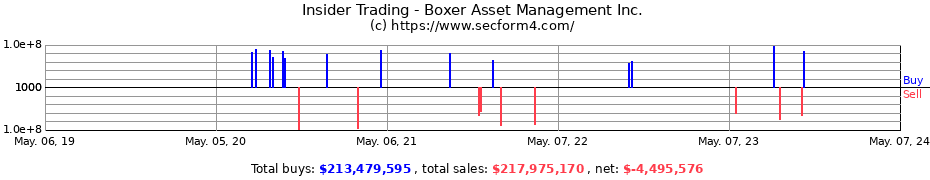 Insider Trading Transactions for Boxer Asset Management Inc.